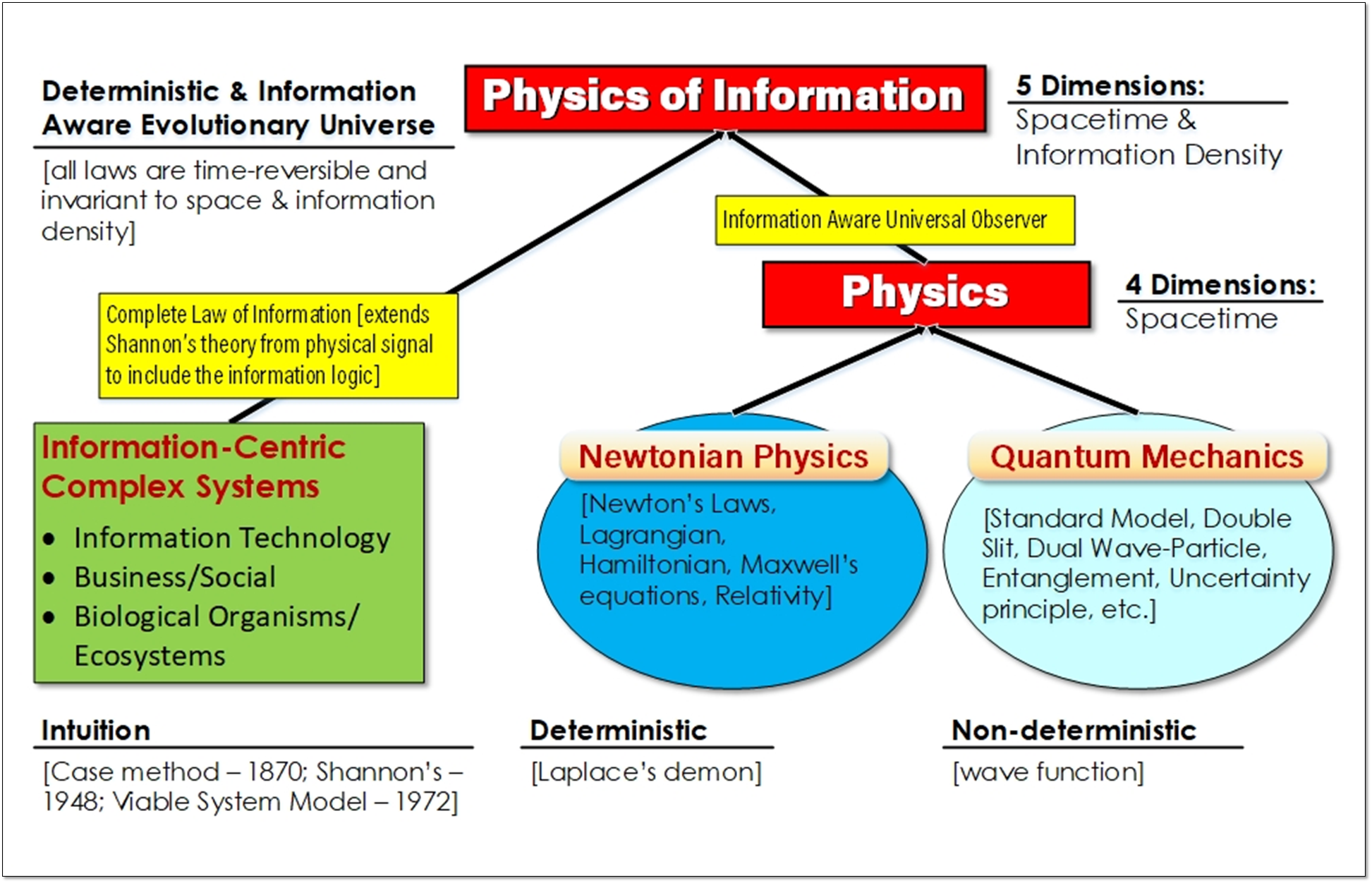 Physics of Information